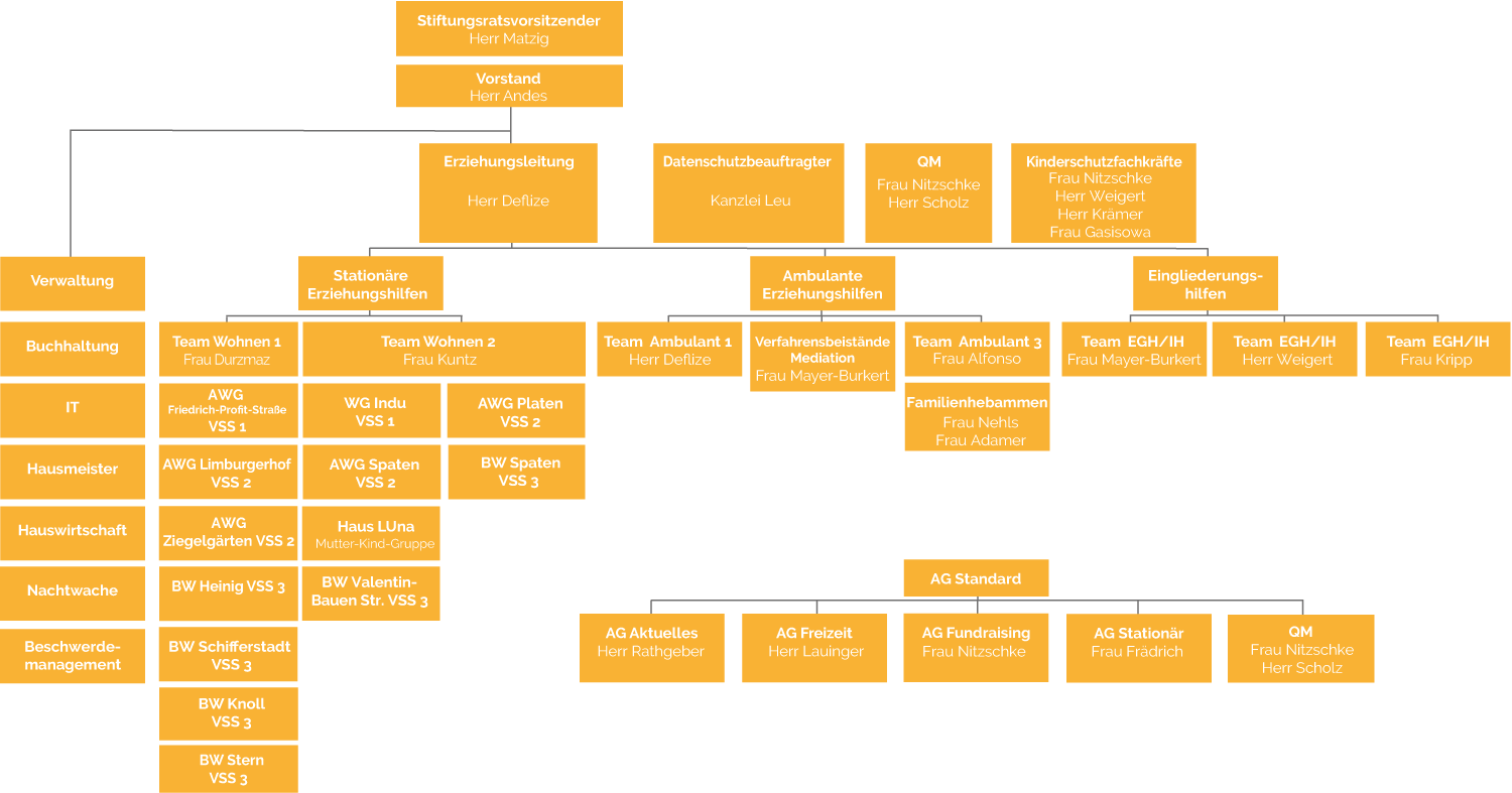 Organigramm
