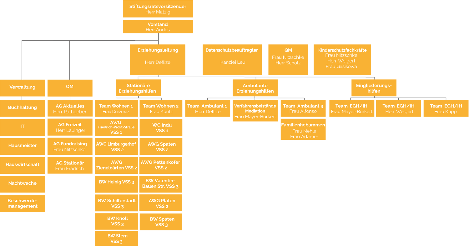 Organigramm