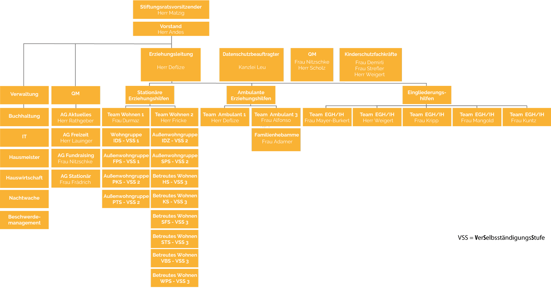 Organigramm